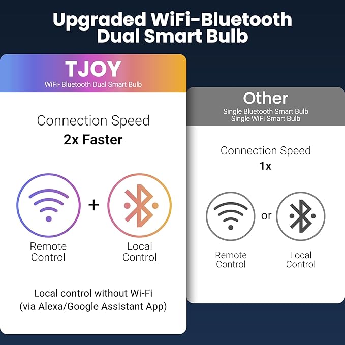 TJOY Smart Alexa Light Bulbs, Bluetooth WiFi Led Bulb Compatible with Alexa &Google Assistant, RGB Color Changing Bulbs, Music Sync, 9W(60W Equivalent), A19 E26 800LM(2.4Ghz WiFi only), 6 Pack